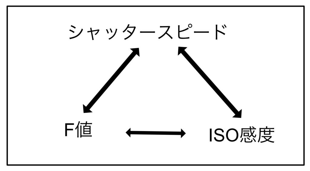 F値・SS・ISO感度の関係性
